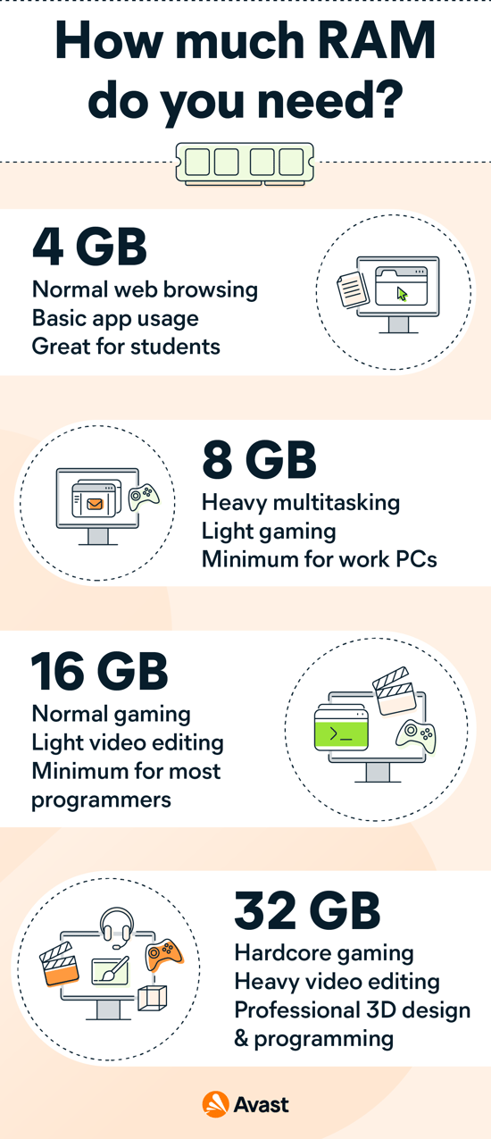 For most people, 4 GB RAM memory is minimum, while 32 GB RAM memory is more than enough.