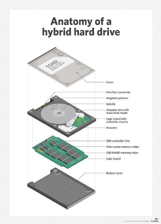 The parts of a hybrid hard drive.